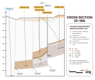 Figure 4. Cross section 22-18N looking north across WAGZ & Atlanta Mine Fault Zone. High-angle, northerly trending faults channeled shallow intrusions & Au/Ag bearing fluids into receptive host horizon that developed along the unconformity of Paleozoic basement rock & overlying Tertiary volcanics. Subsequent drilling of Wild West Target (holes AT24WS-82 - AT24WS-84) have shown mineralization deeper to west. Hole AT24WS-81 did not intersect this horizon & mineralization remains open to the west. (CNW Group/Nevada King Gold Corp.)