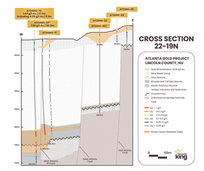 Figure 5. Cross section 22-19N looking north across the northernmost portion of the West Atlanta Graben Zone and Atlanta Mine Fault Zone. The high-angle northerly trending West Atlanta #1 fault channels shallow intrusions and Au/Ag bearing fluids up into receptive host horizon along the unconformity. This sub-vertical structure extends into the North Extension Target and is responsible for continued mineralization. (CNW Group/Nevada King Gold Corp.)