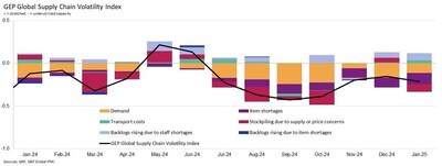 GEP Global Supply Chain Volatility Index