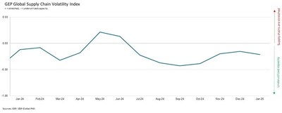 GEP Global Supply Chain Volatility Index