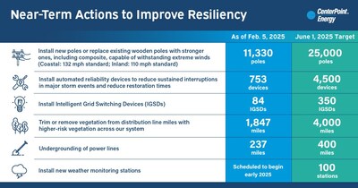 CenterPoint Energy GHRI Phase Two February Update (PRNewsfoto/CenterPoint Energy)