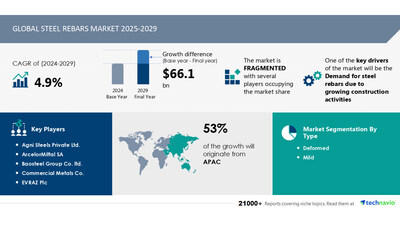 Technavio has announced its latest market research report titled Global Steel Rebars Market 2025-2029