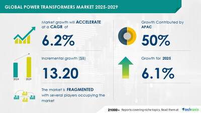 Technavio has announced its latest market research report titled Global Power Transformers Market 2025-2029