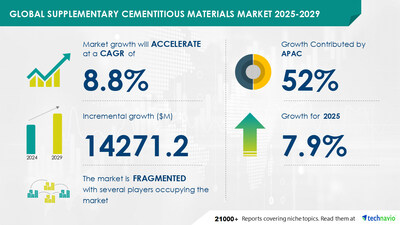 Technavio has announced its latest market research report titled Global Supplementary Cementitious Materials Market 2025-2029