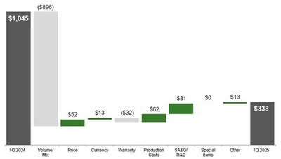 Production & Precision Agriculture Operating Profit; First Quarter 2025 Compared to First Quarter 2024; $ in millions