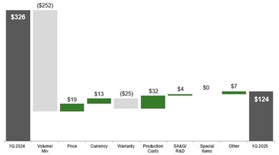 Small Agriculture & Turf Operating Profit; First Quarter 2025 Compared to First Quarter 2024; $ in millions