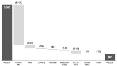 Construction & Forestry Operating Profit; First Quarter 2025 Compared to First Quarter 2024; $ in millions