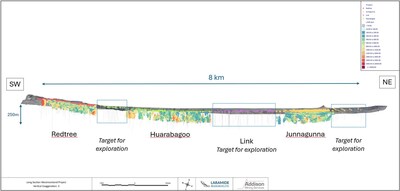 Figure 3: Westmoreland Long Section looking NW, displaying drillholes and block models (CNW Group/Laramide Resources Ltd.)