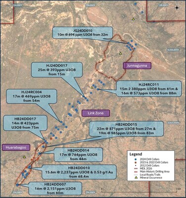 Figure 2: Map showing examples of broad mineralised intercepts from 2024 drilling at key Resource Target areas Huarabagoo, Junnagunna and the link zone (note: JG24DD010 results recently received, all other results previously announced1) (CNW Group/Laramide Resources Ltd.)