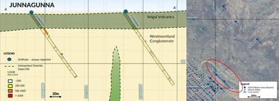 Figure 3: JG24DD009 & JG24DD010 Cross-section and plan view of drill hole locations displaying mineralisation intersected downhole. (CNW Group/Laramide Resources Ltd.)