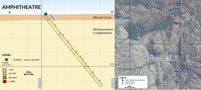 Figure 4: AMD014 Cross-section displaying multiple zones of mineralisation intersected downhole, and 2024 drillhole locations at Amphitheatre. (CNW Group/Laramide Resources Ltd.)