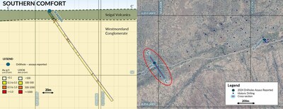 Figure 5: SC24DD02 Cross-section displaying mineralisation intersected downhole and plan view of drill hole locations at Southern Comfort Prospect. (CNW Group/Laramide Resources Ltd.)