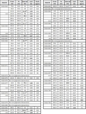 Table 1: Core assay summary for drill holes reported herein at the CV5 Spodumene Pegmatite. (CNW Group/Patriot Battery Metals Inc.)