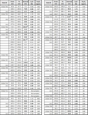 Table 1: Core assay summary for drill holes reported herein at the CV5 Spodumene Pegmatite. (CNW Group/Patriot Battery Metals Inc.)