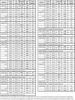 Table 1: Core assay summary for drill holes reported herein at the CV5 Spodumene Pegmatite. (CNW Group/Patriot Battery Metals Inc.)