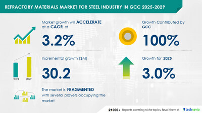 Technavio has announced its latest market research report titled Refractory Materials Market For Steel Industry in GCC 2025-2029