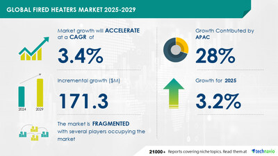 Technavio has announced its latest market research report titled Global Fired Heaters Market 2025-2029