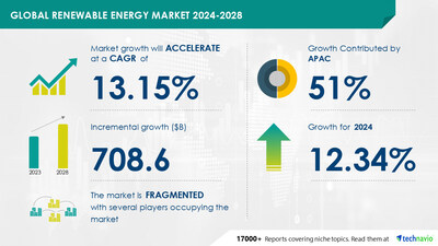 Technavio has announced its latest market research report titled Global renewable energy market 2024-2028