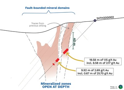 Figure 3 – Cross section showing results from 24TH2DD002. Line of section outlined in Figure 2. (CNW Group/Thesis Gold Inc.)