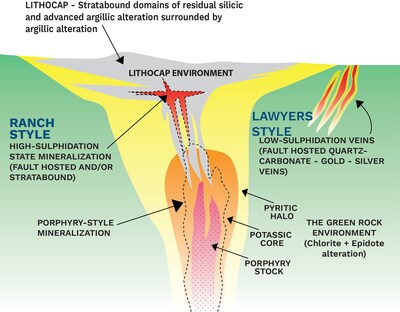 Figure 5 – Schematic diagram showing the relationship between porphyry and epithermal systems. (CNW Group/Thesis Gold Inc.)