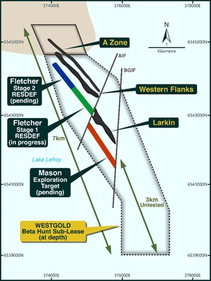 Figure 1 – Location of the Fletcher & Mason targets relative to the current mining areas of A Zone, Western Flanks and Larkin. (CNW Group/Westgold Resources Limited)