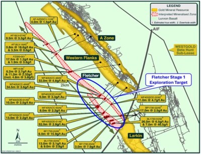 Figure 2 – Fletcher Zone hole plan showing previously reported Karora exploration drill results and location of the Stage 1 Southern Zone Exploration Target. (CNW Group/Westgold Resources Limited)