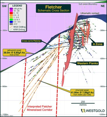 Figure 4 – Schematic cross-section showing the scale of Fletcher zone. (CNW Group/Westgold Resources Limited)