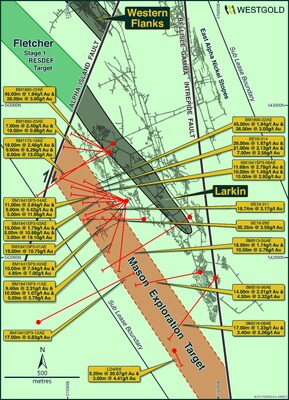 Figure 5 – Location of Mason Exploration Target and significant historical drill intersections. (CNW Group/Westgold Resources Limited)