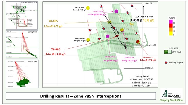 Main Drilling Results – Interception of 785N Zone.