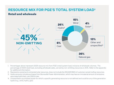 PGE's 2024 resource mix at a glance