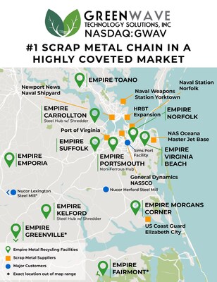 Through its wholly-owned subsidiary, Empire, Greenwave operates the #1 scrap metal chain in Hampton Roads -- home to the world's largest Naval Base and major defense contractors, providing a consistent supply of military-grade scrap metal.