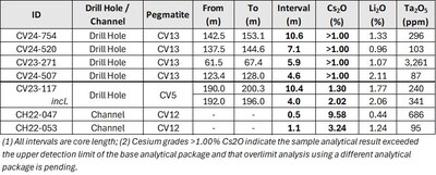 Table 1: Attributes for drill holes and channels discussed herein. (CNW Group/Patriot Battery Metals Inc.)