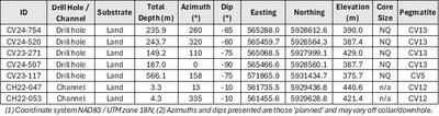 Table 2: Attributes for drill holes and channel discussed herein. (CNW Group/Patriot Battery Metals Inc.)