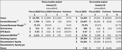 Financial Highlights (CNW Group/Reko International Group Inc.)