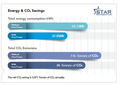 Sample extract from feasibility study highlighting potential energy and CO2 savings from a heat pump