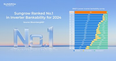 Sungrow Ranked NO.1 in Inverter Bankability for 2024