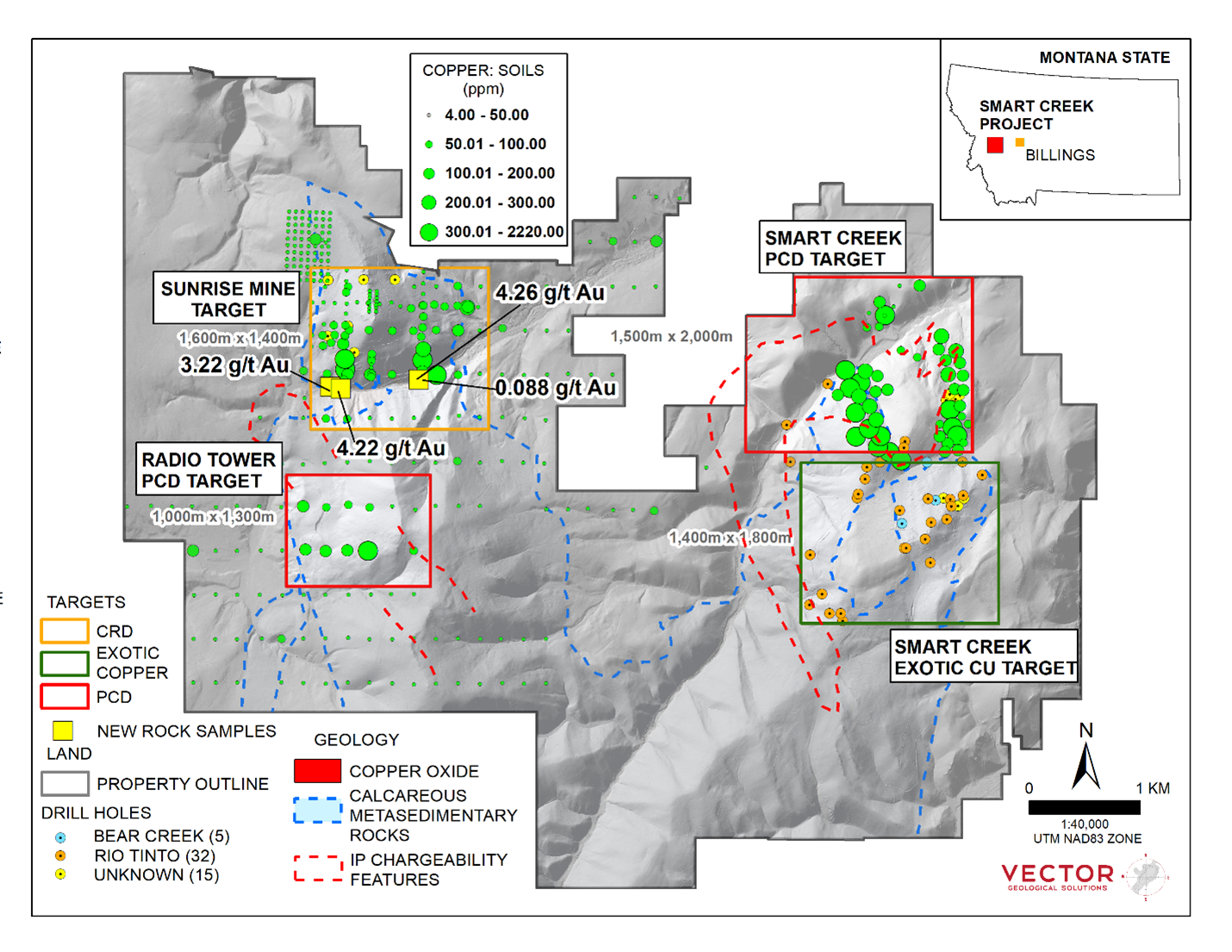 The Smart Creek Project, located in western Montana and the distribution of gold grades for newly received rock samples at the Sunrise Target.  These new data demonstrate that robust gold grades exist up to 850 meters from the Sunrise Mine in porphyritic intrusions. The data indicates that there is a linkage between historically mined CRD mineralization and epithermal-porphyry transitional mineralization.