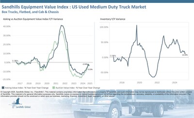 Inventory has been growing in this market, a trend that continued in March with 5.45% M/M and 13.35% YOY inventory level increases. Used dry cargo delivery box trucks exhibited the largest M/M category increase at 6.94% while used reefer box trucks had the largest YOY category increase at 56.6%.